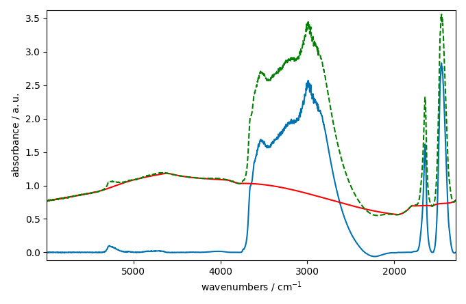 plot baseline correction