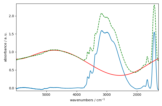 plot baseline correction