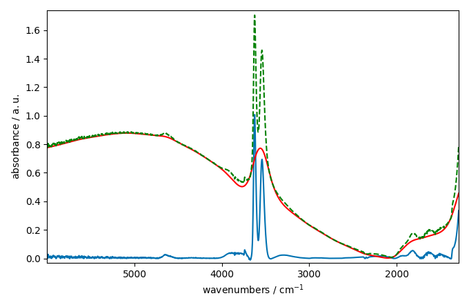 plot baseline correction