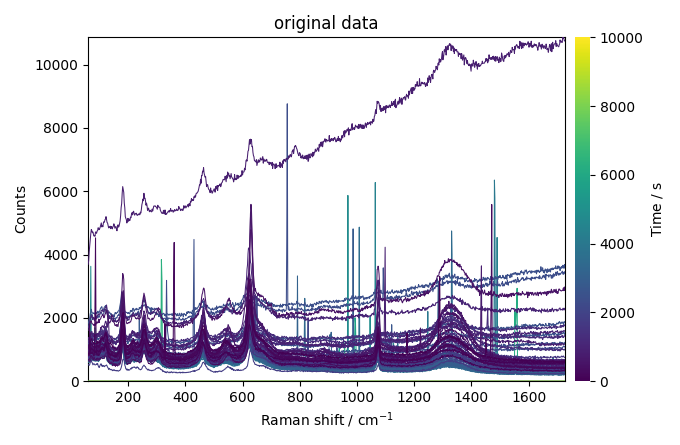 original data