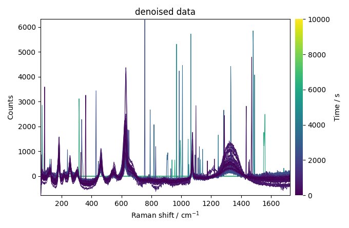 denoised data
