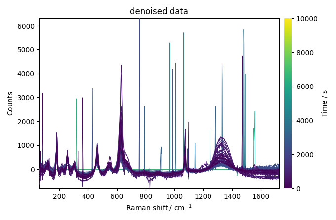 denoised data
