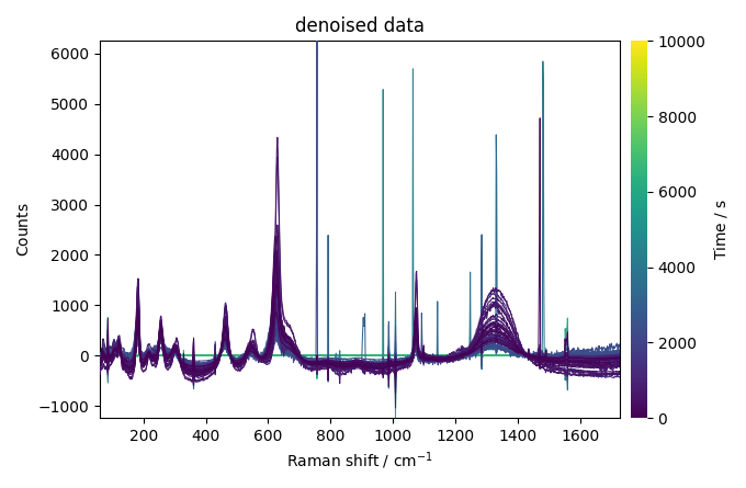 denoised data