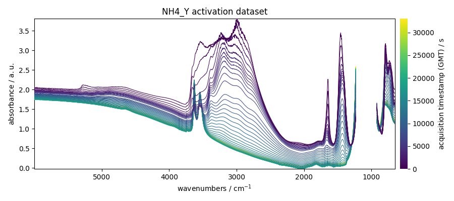 NH4_Y activation dataset