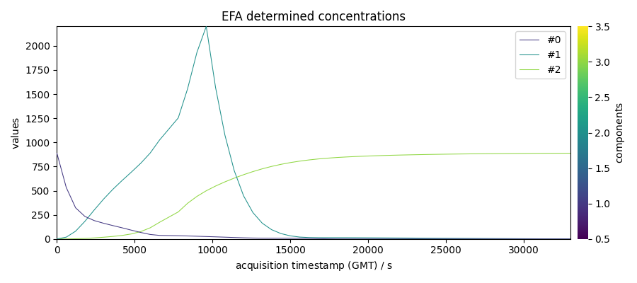 EFA determined concentrations