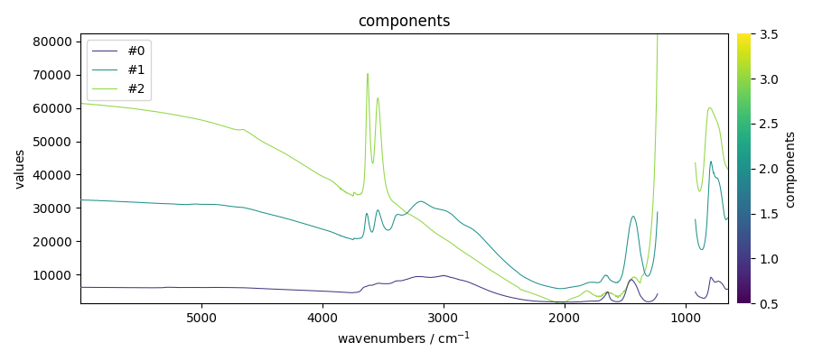 components