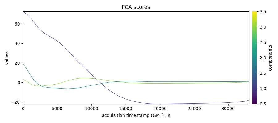 PCA scores