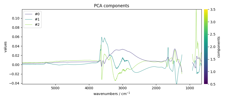 PCA components