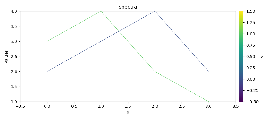 spectra