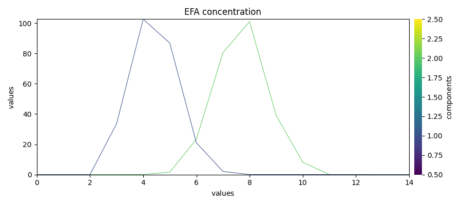 EFA concentration