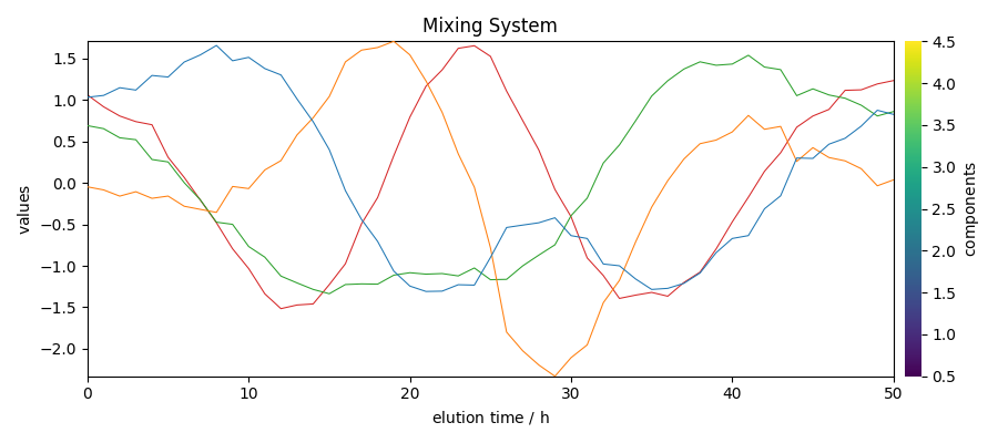 Mixing System