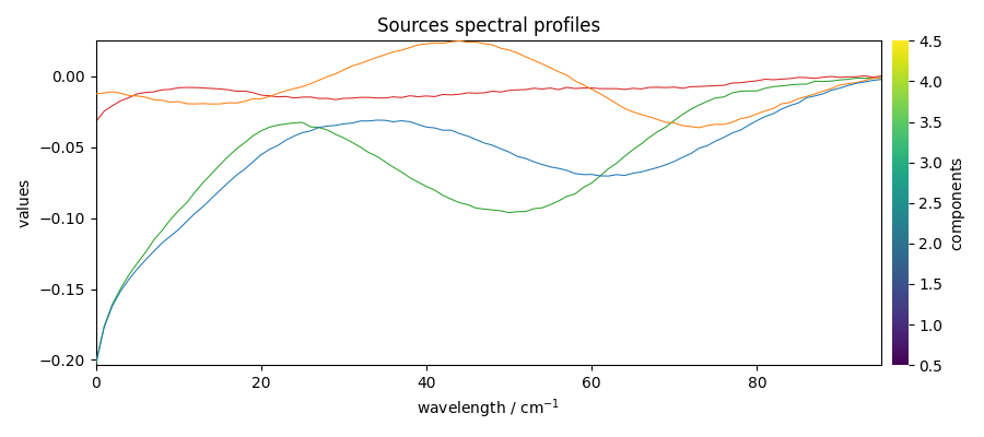 Sources spectral profiles