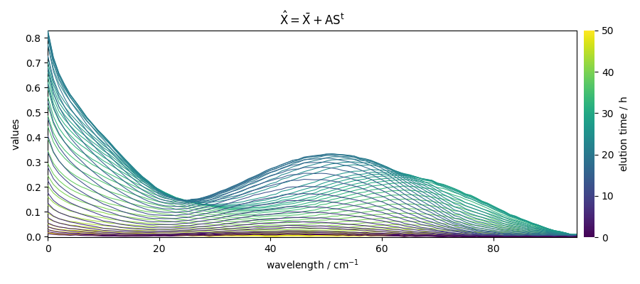 $\hat{X} = \bar{X} + A S^t$