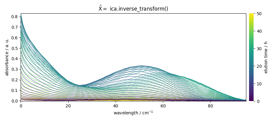 $\hat{X} =$ ica.inverse_transform()