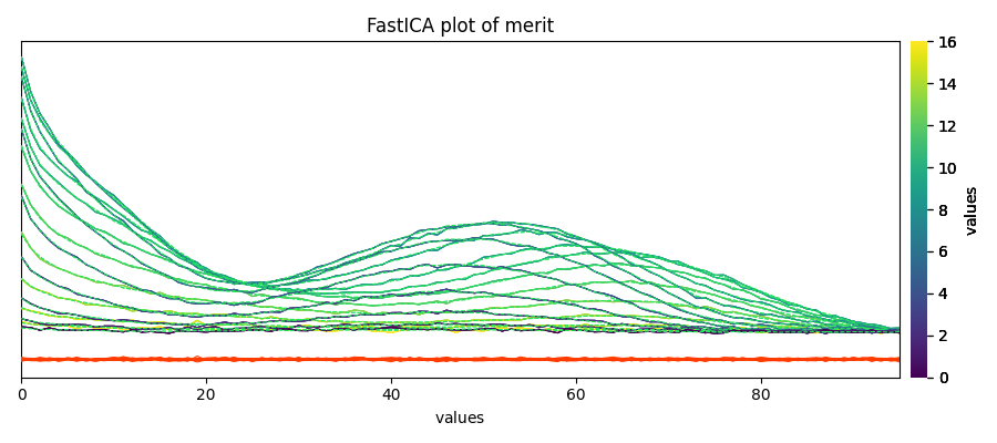 FastICA plot of merit