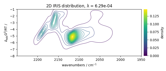 2D IRIS distribution, $\lambda$ = 6.29e-04
