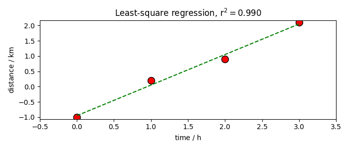 Least-square regression, $r^2=0.990$