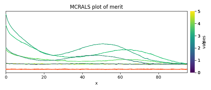 MCRALS plot of merit
