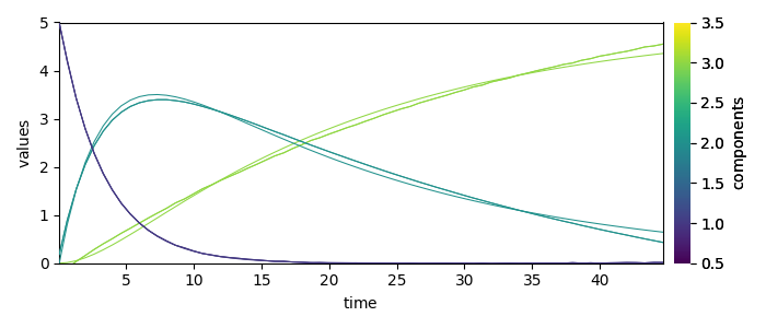plot mcrals kinetics