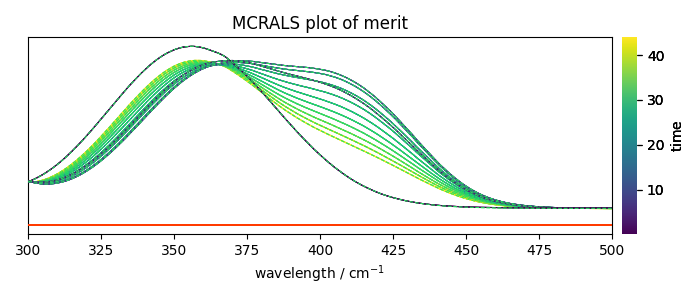 MCRALS plot of merit