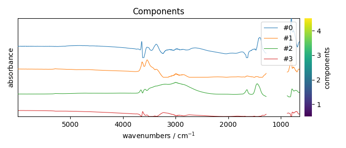Components