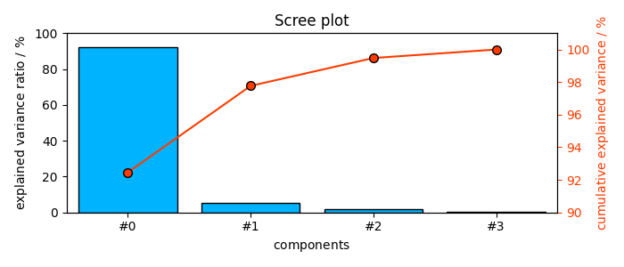 Scree plot
