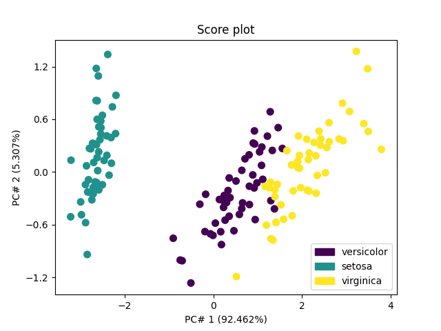 Score plot