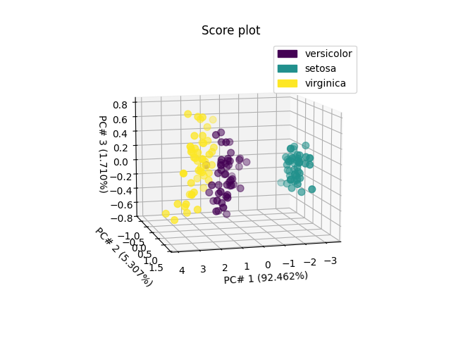 Score plot