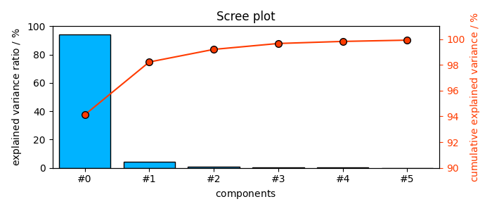 Scree plot