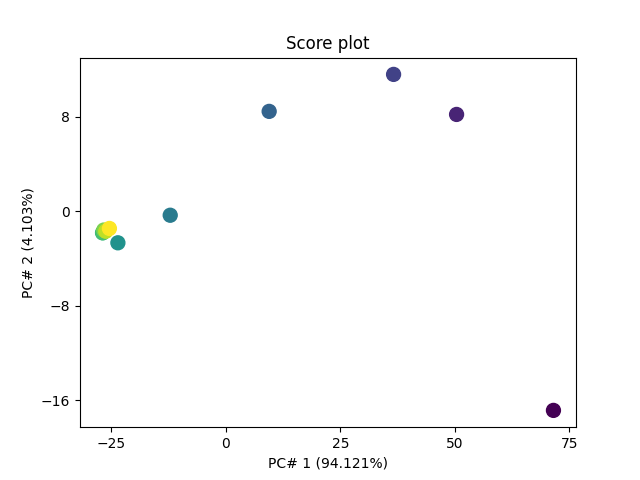 Score plot