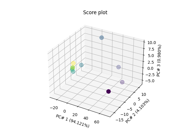 Score plot