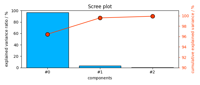 Scree plot