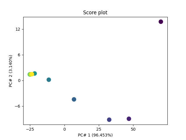 Score plot