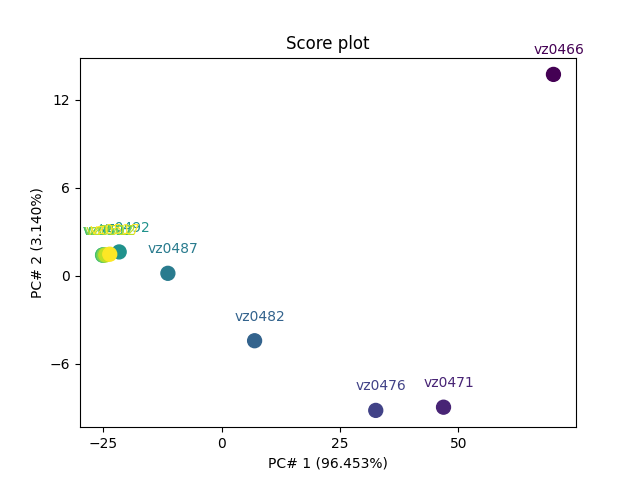 Score plot