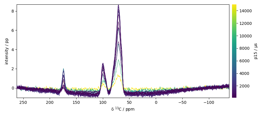 plot processing cp nmr