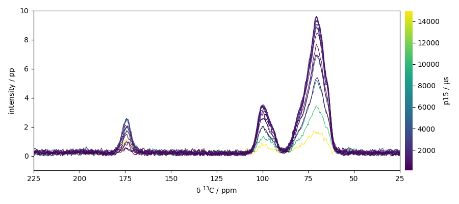 plot processing cp nmr