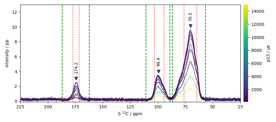 plot processing cp nmr