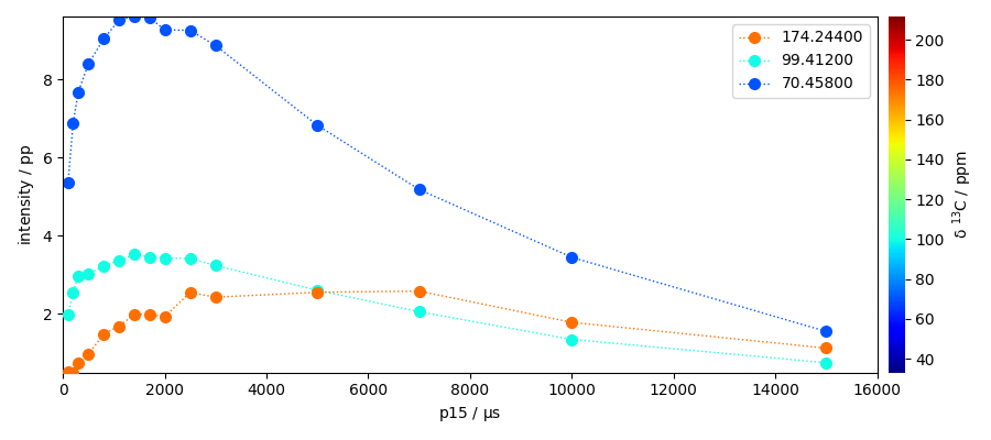 plot processing cp nmr