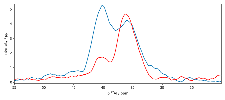 plot processing nmr