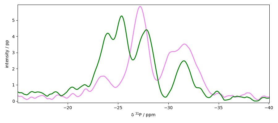 plot processing nmr