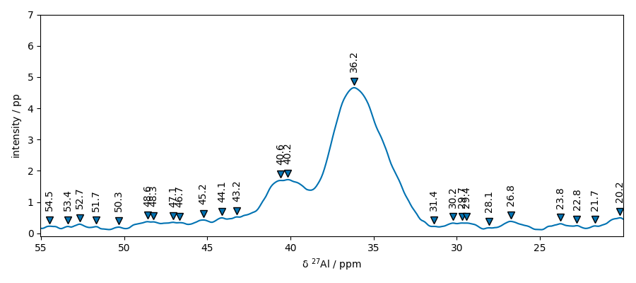plot processing nmr