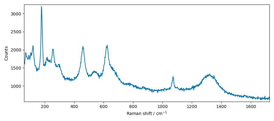 plot processing raman