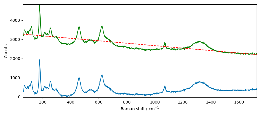 plot processing raman