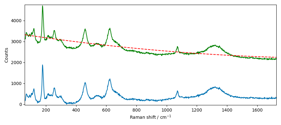 plot processing raman