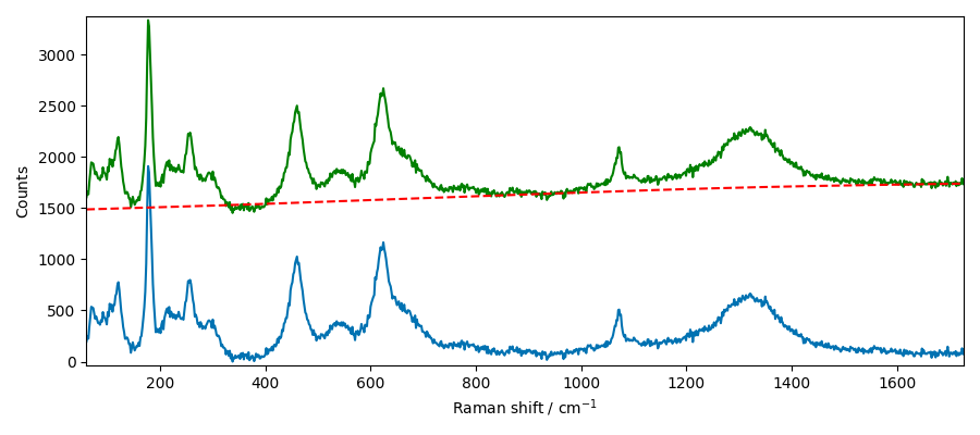 plot processing raman