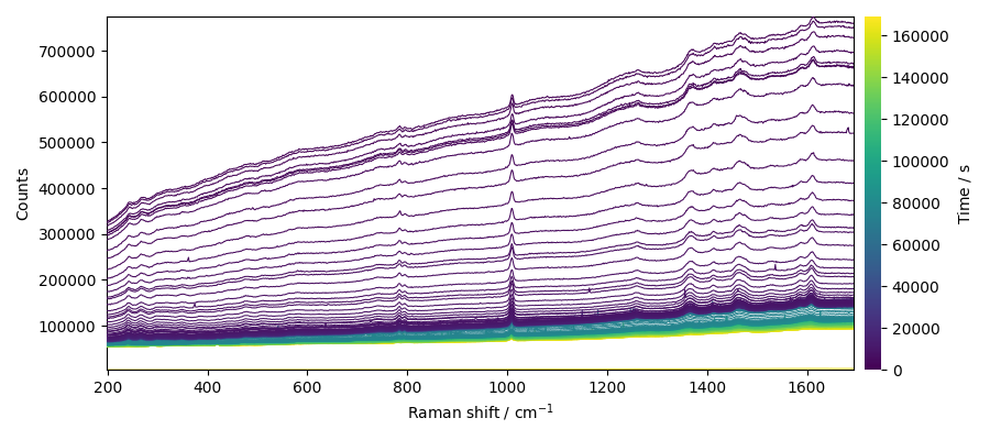 plot processing raman
