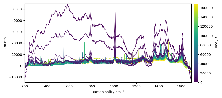 plot processing raman