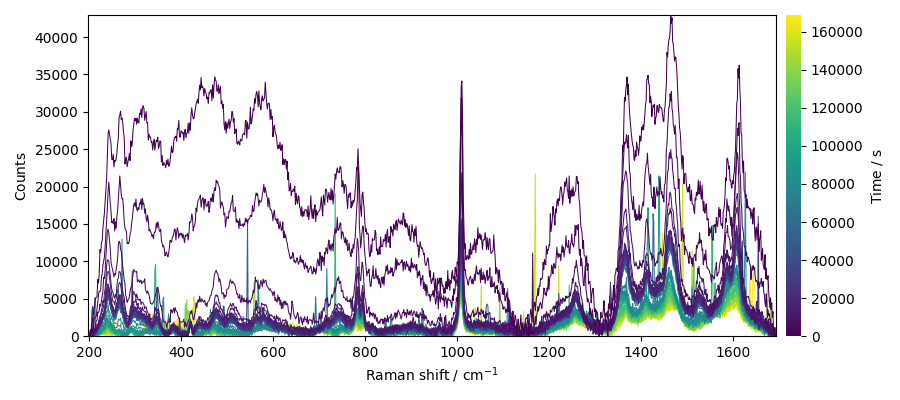 plot processing raman