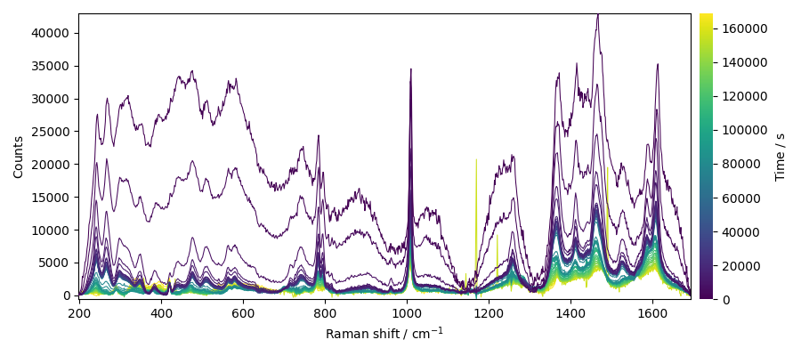 plot processing raman