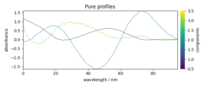 Pure profiles
